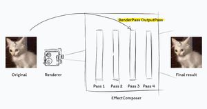 No effect because of the order of the passes