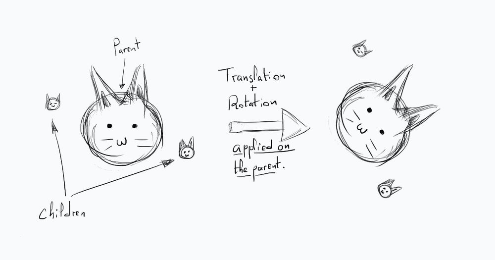 How to Make an Object Rotate Around Another Object in Three.js - Wael ...