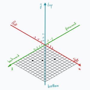 Coordinate system