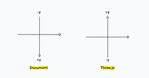 Document's coordinate system vs. Three.js coordinate system.