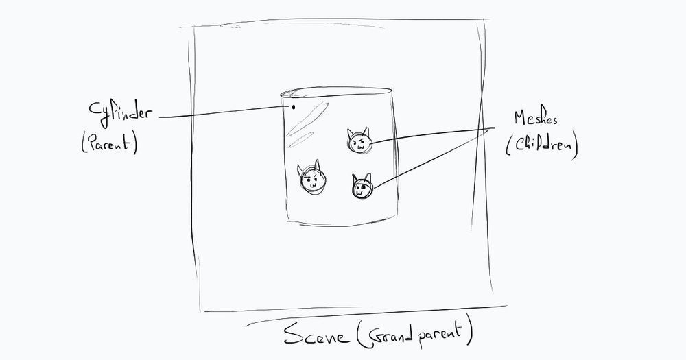 How to Make an Object Rotate Around Another Object in Three.js - Wael ...