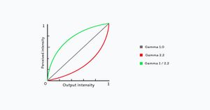 Gamma correction