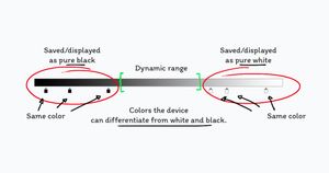 Dynamic range