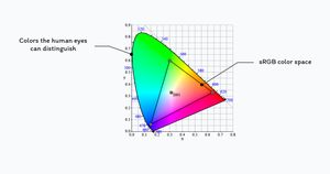 Chromaticity diagram